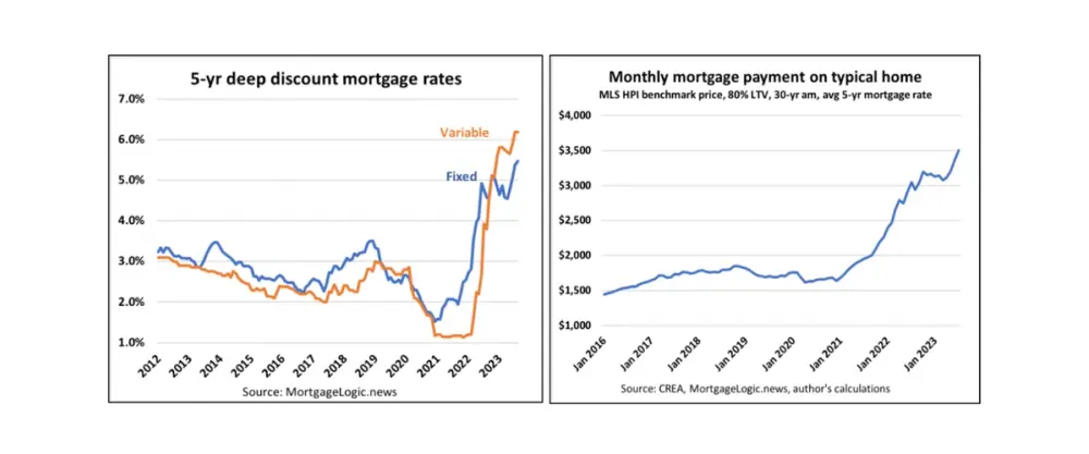 5-year deep discount mortgage rates & Monthly mortgage payment on typical home. (source: Edge Realty Analytics)